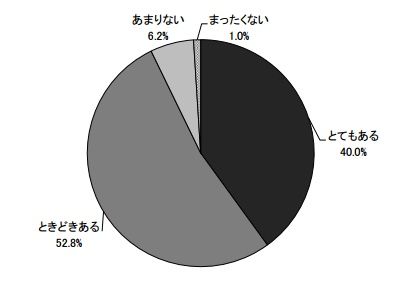 調査結果