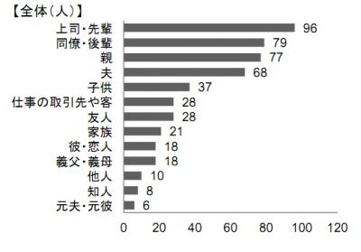 調査結果