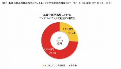 アンチエイジング