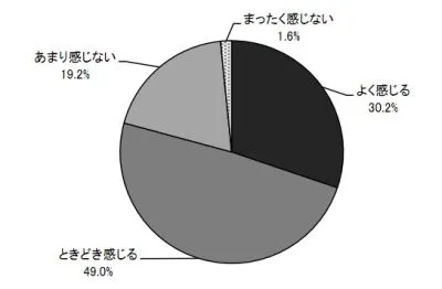 調査結果