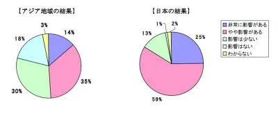 調査結果