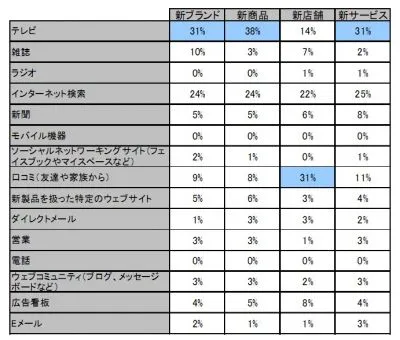 調査結果
